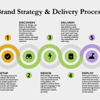 JUG Team Brand Strategy and Delivery Process Diagram