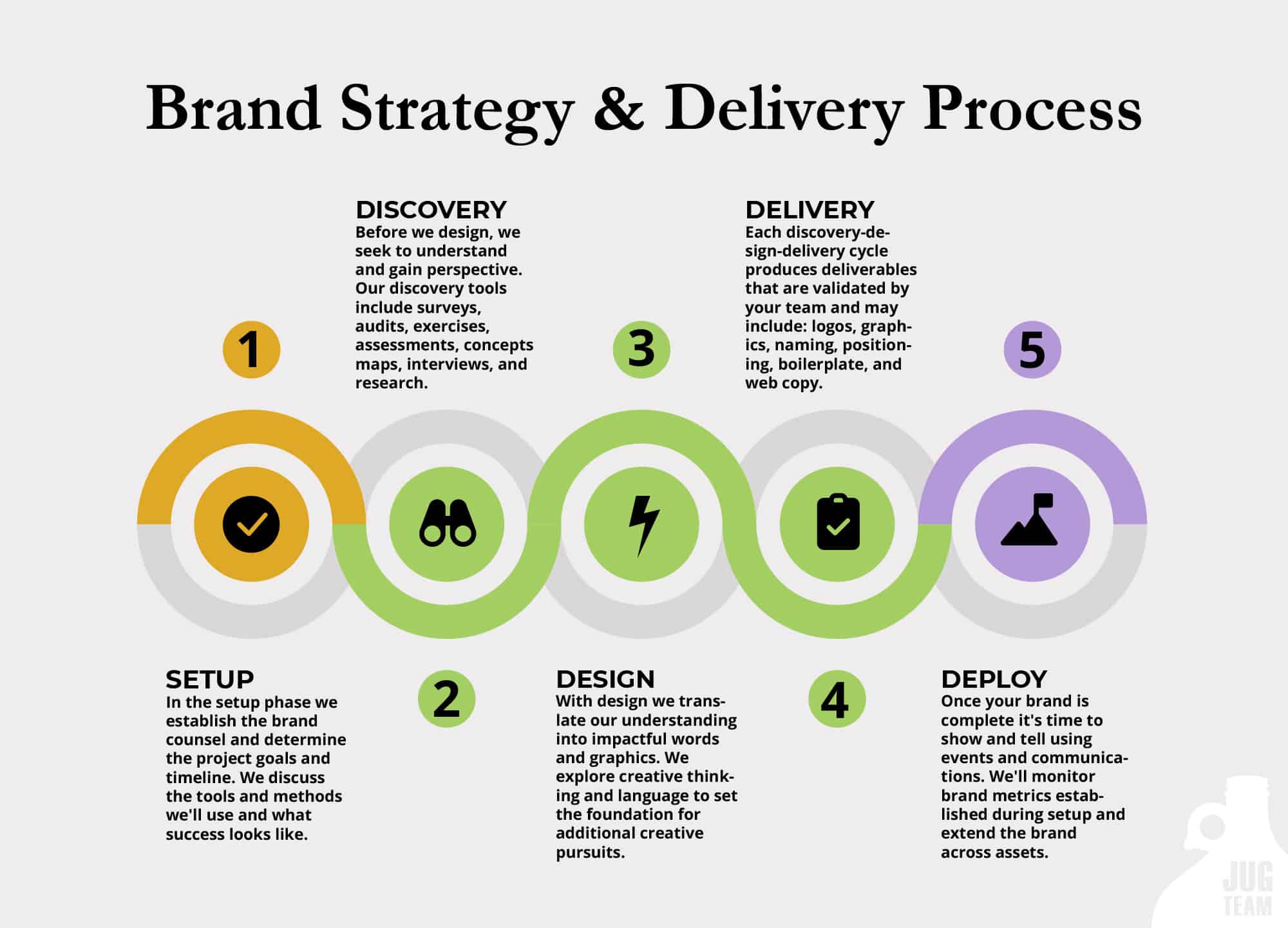 JUG Team Brand Strategy and Delivery Process Diagram